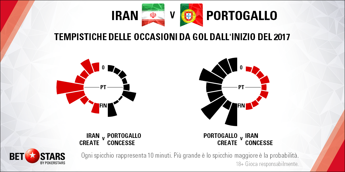 Iran v Portugal - TEMPISTICHE